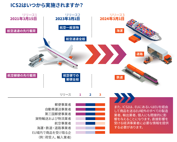 ICS2とは何か、また日本企業がなぜEORI番号が必要なのかのサムネイル